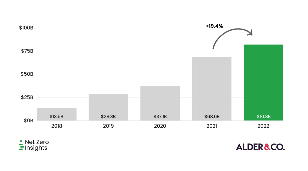 State of Climate Tech 2022 | Net Zero Insights